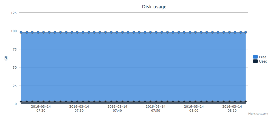 Disk usage metrics